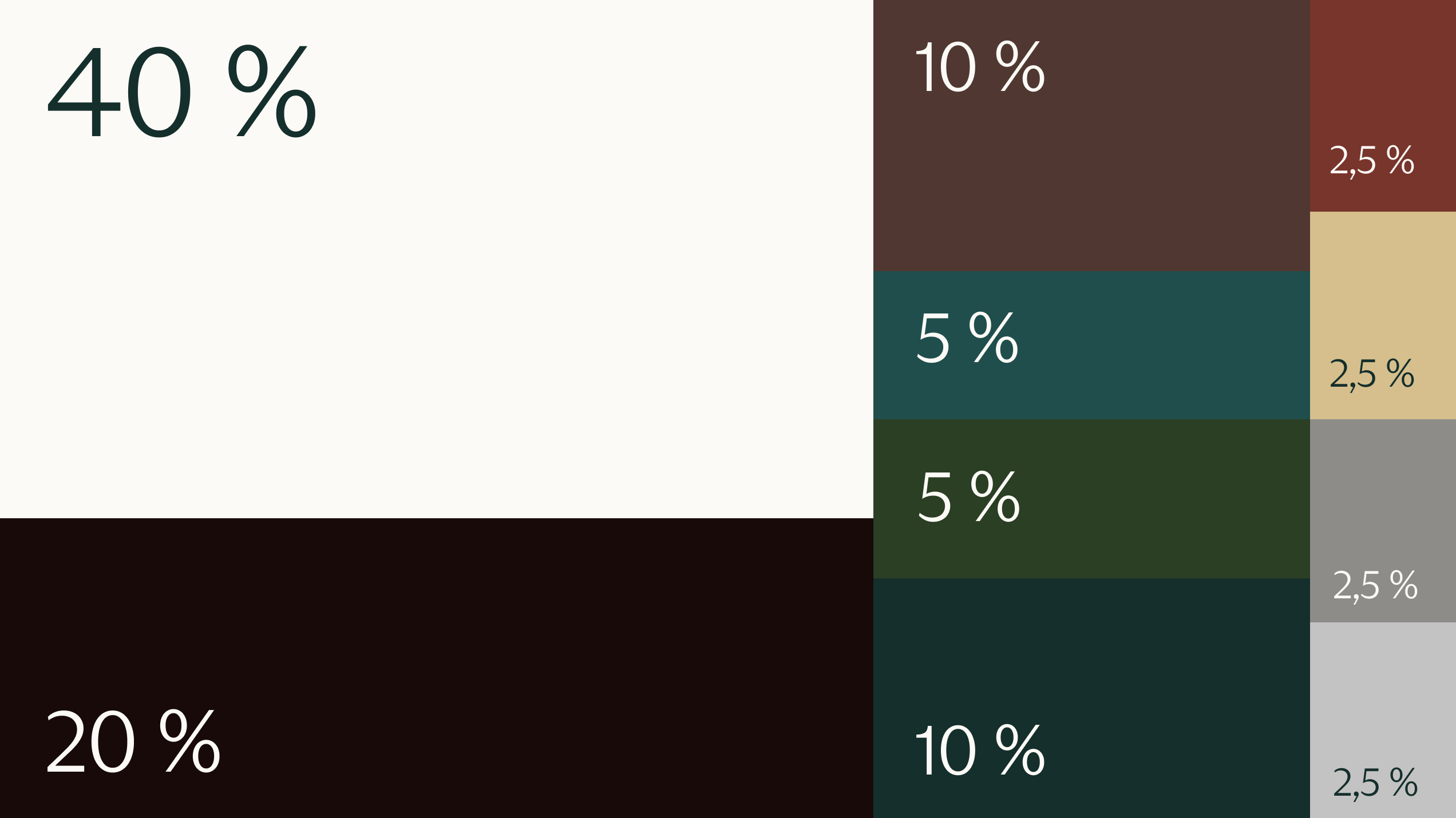 Rectangular treemap chart displaying various percentage values with color-coded blocks: 40%, 20%, 10%, 10%, 5%, 5%, and several 2.5%.