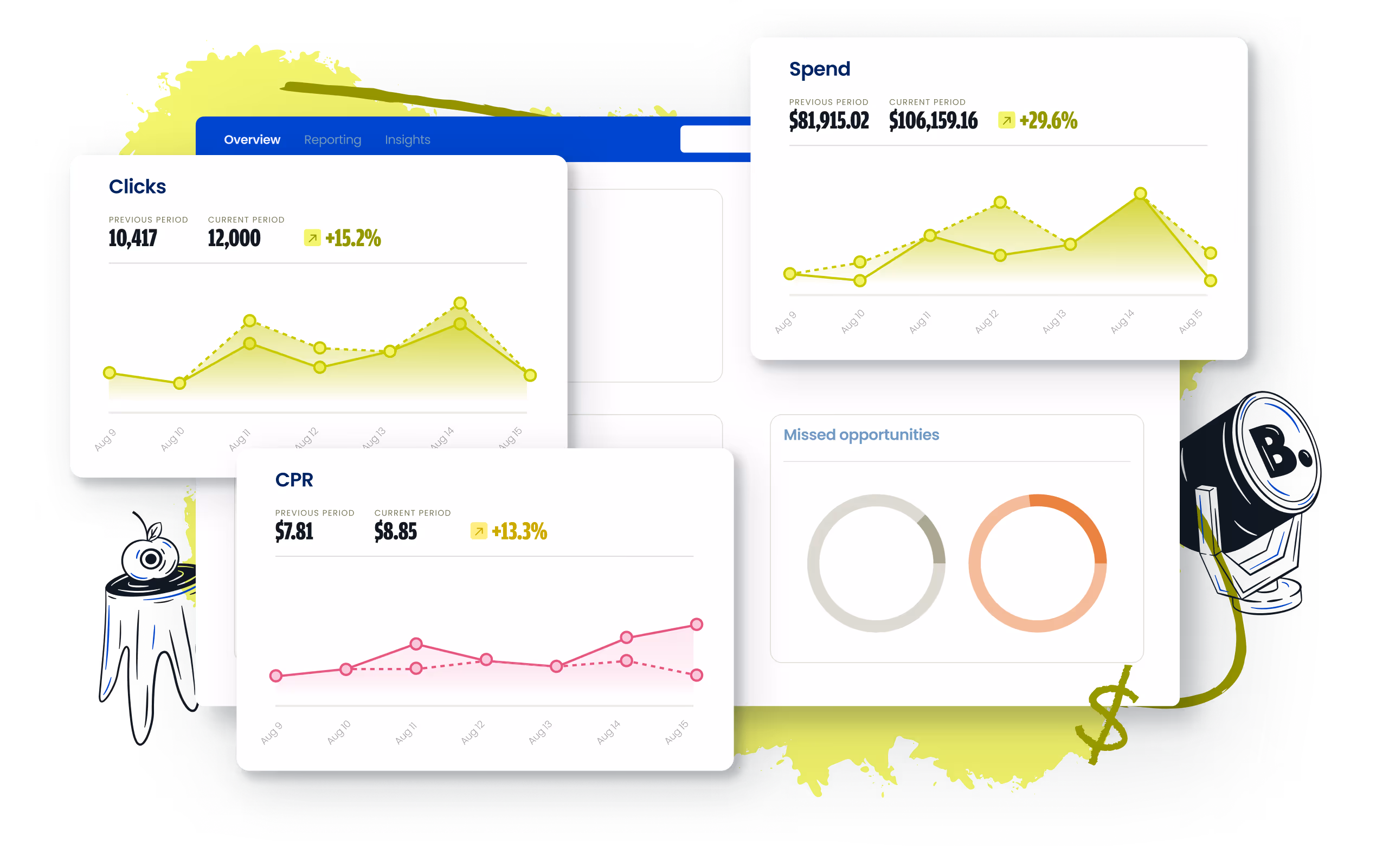 Overview of paid media performance trends with growth indicators and missed opportunities