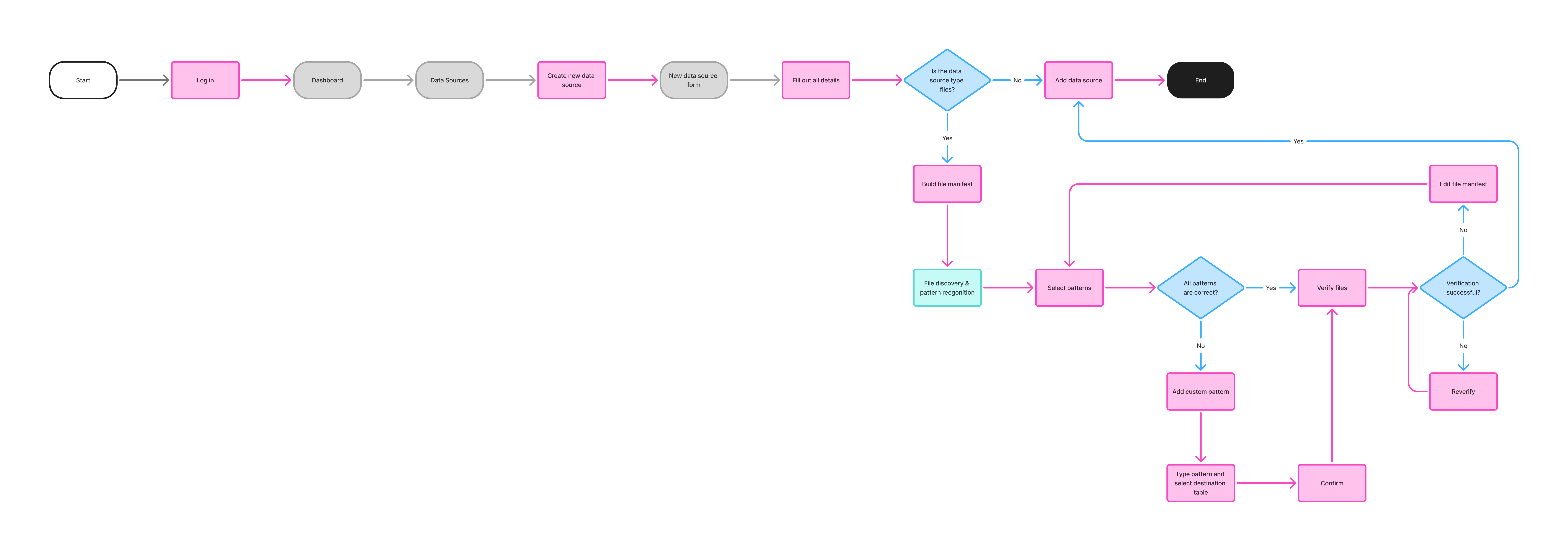 Example of a key user flow used to structure core data management tasks.
