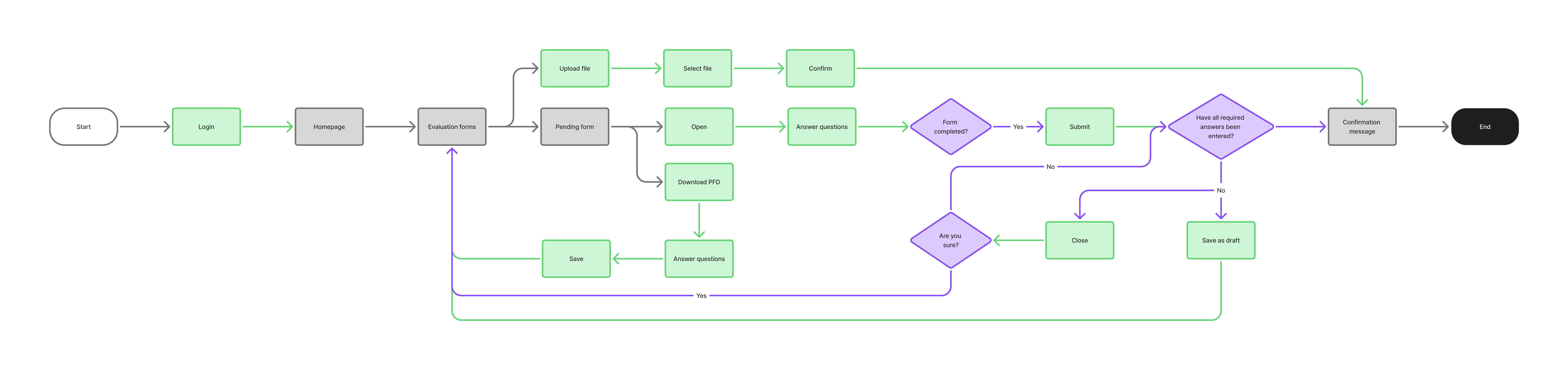 User flow for completing an evaluation