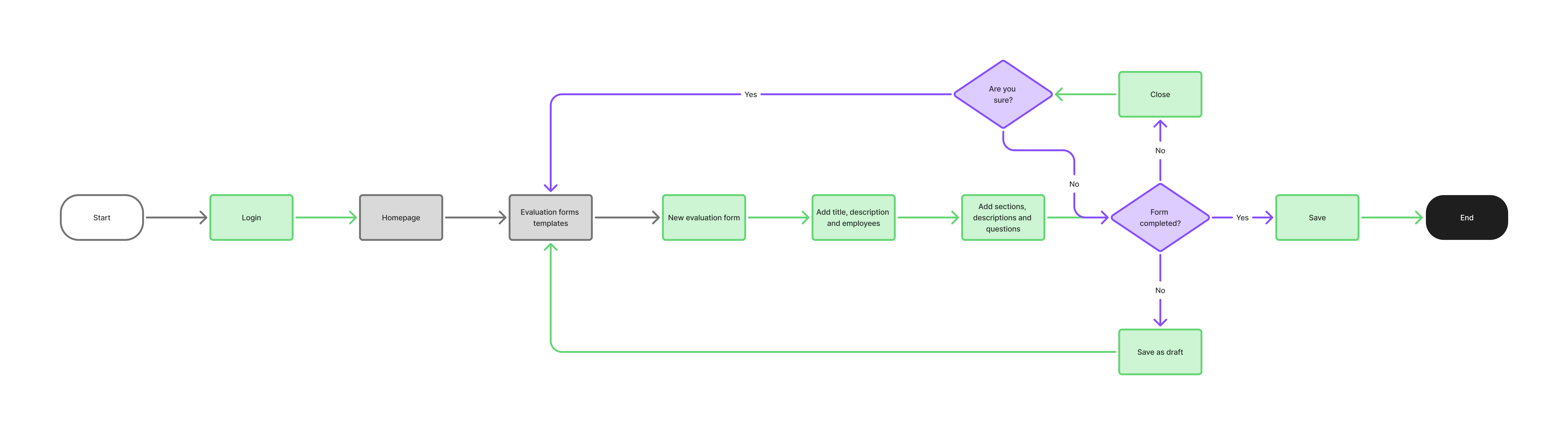 User flow for creating an evaluation form