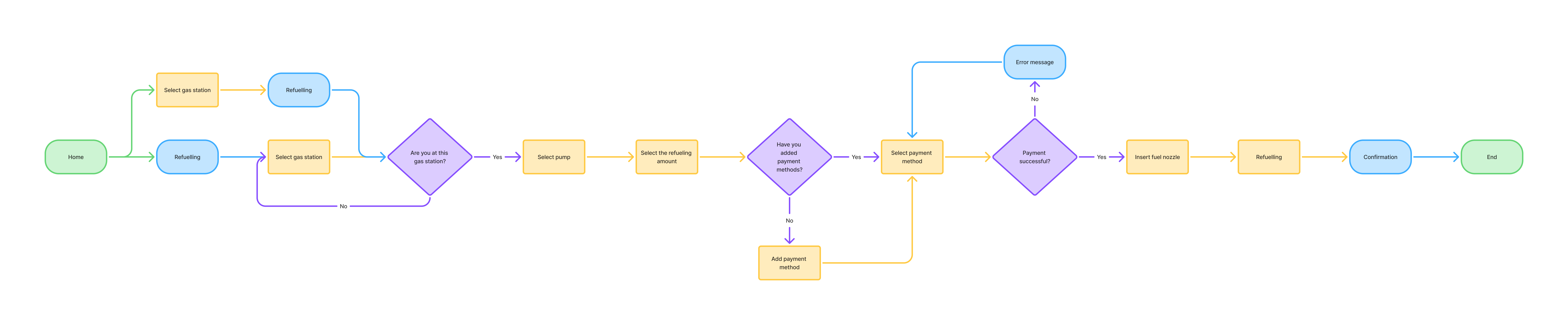User flow for creating an evaluation form