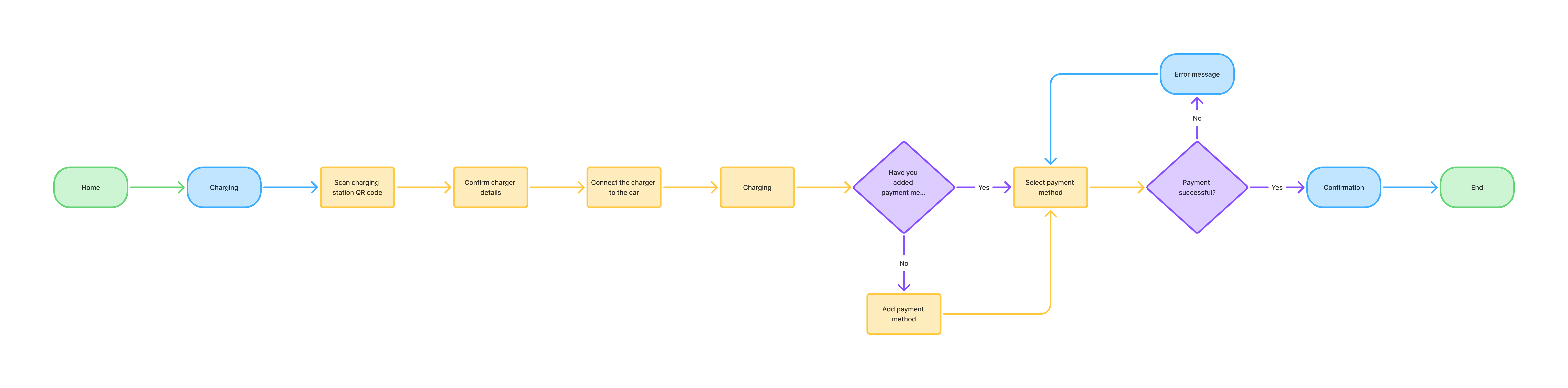 User flow for creating an evaluation form