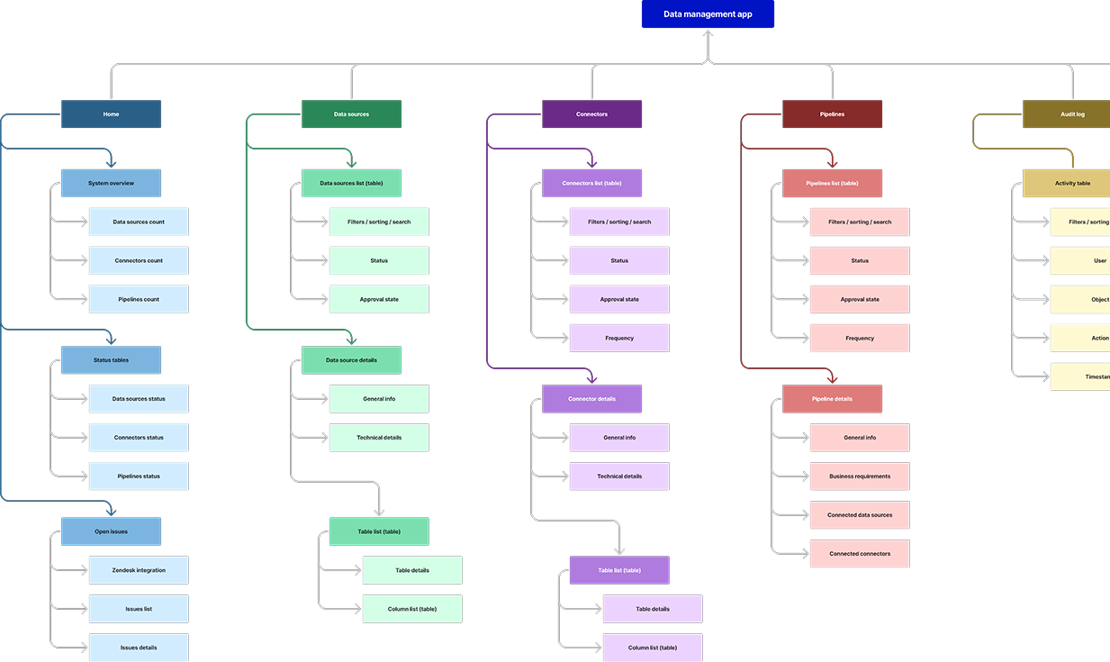 Example of a key user flow used to structure core data management tasks.