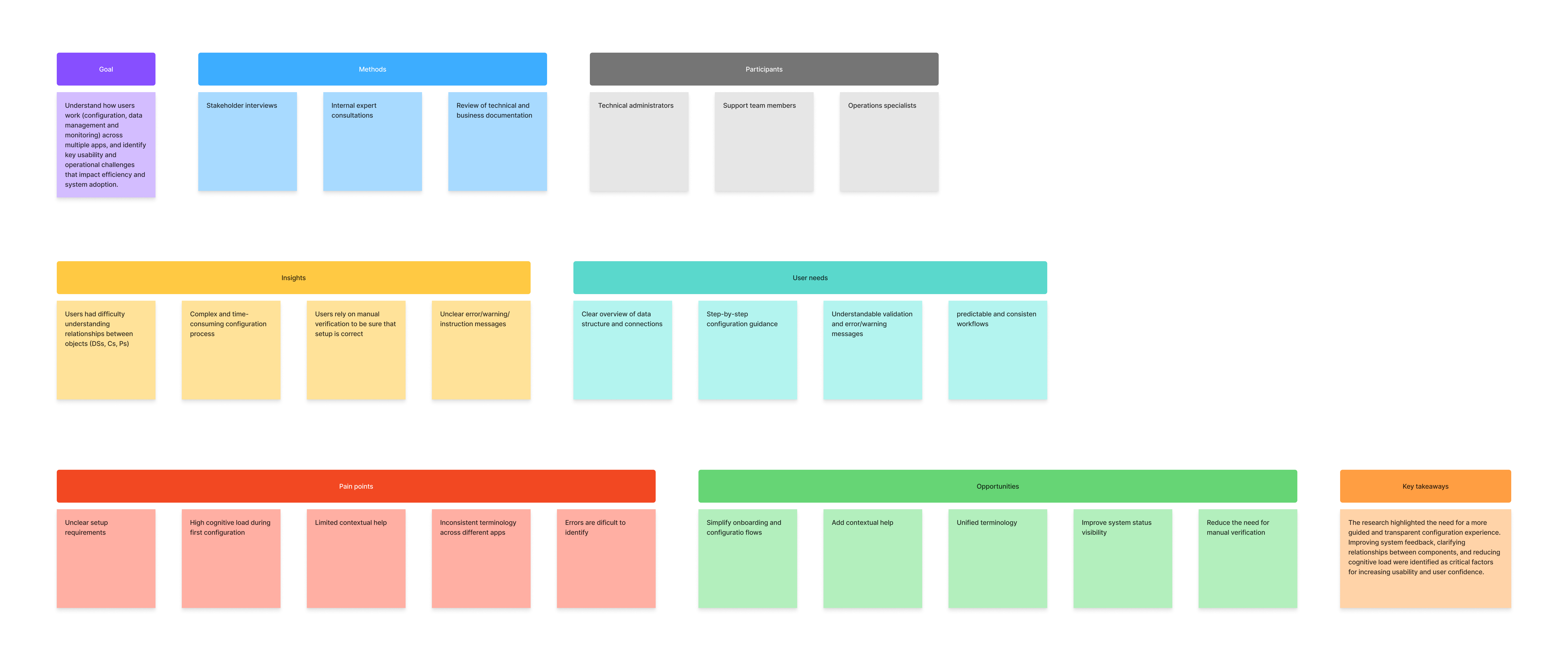 Example of a key user flow used to structure core data management tasks.