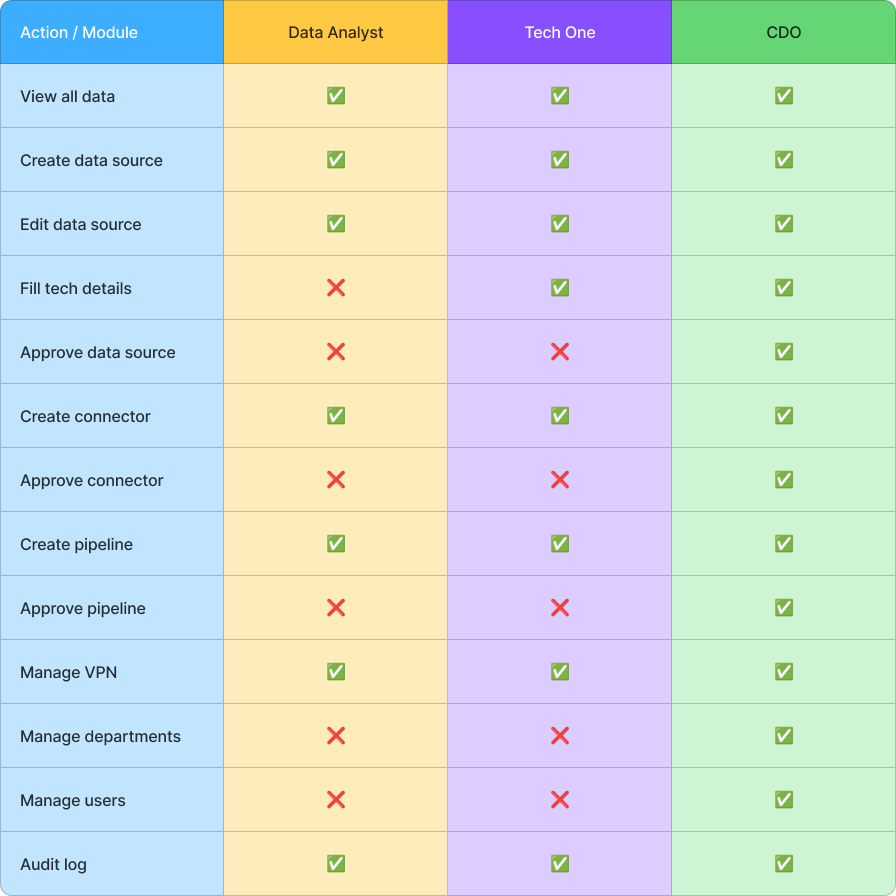 Example of a key user flow used to structure core data management tasks.