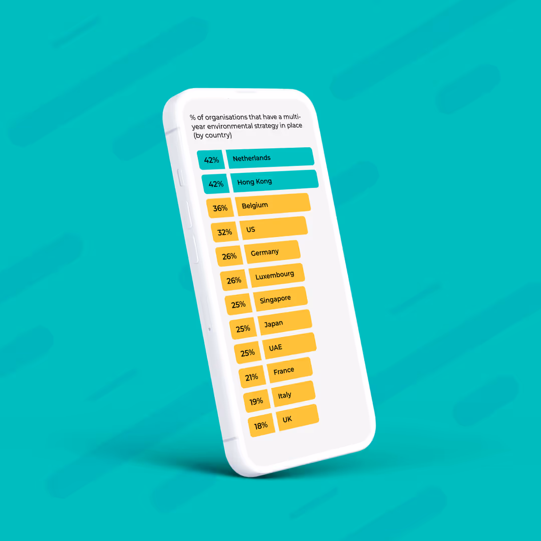 Smartphone screen showing a chart of countries with percentages of organizations having a multi-year environmental strategy, with Netherlands and Hong Kong at 42%, followed by Belgium, US, Germany, and others.