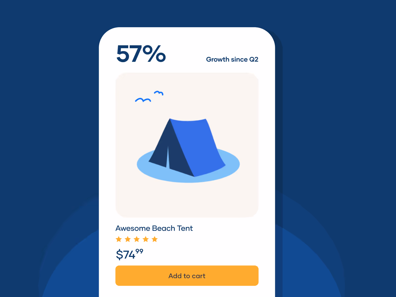 Product card showing a blue beach tent illustration with 57% growth since Q2, rated five stars, priced at $74.99, and an orange Add to cart button.