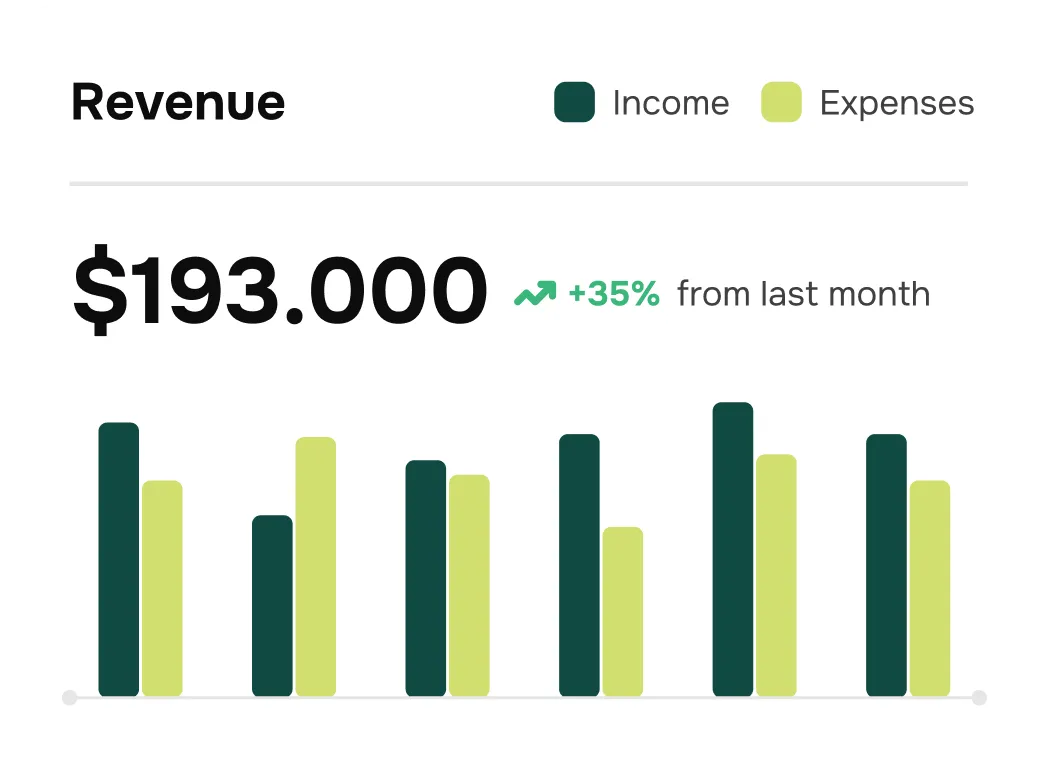 Revenue chart showing income and expenses with income totaling $193,000, a 35% increase from last month.