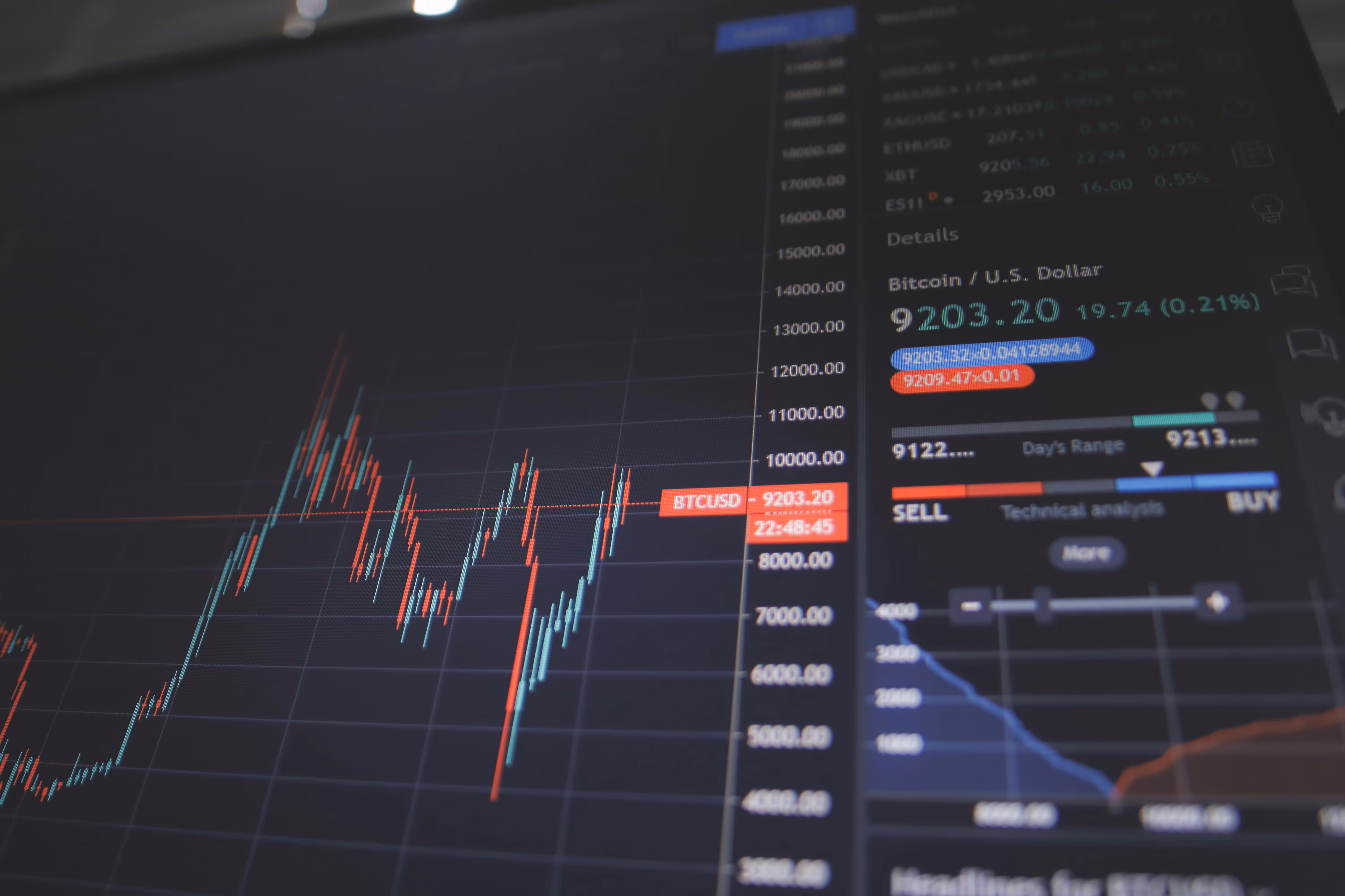 Cryptocurrency trading screen showing Bitcoin price at 9203.20 USD with candlestick chart and buy/sell indicators.