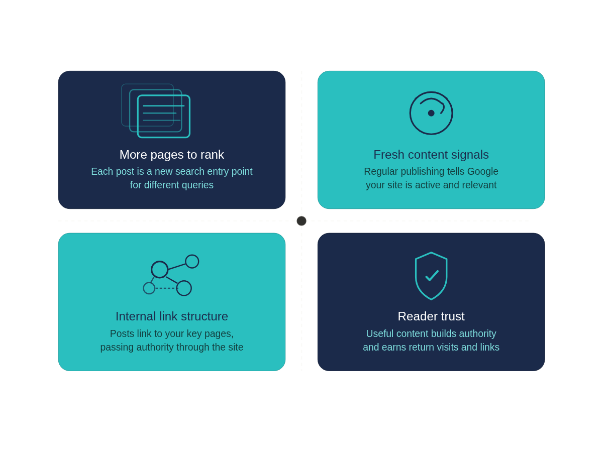 Four-quadrant graphic showing how blogging helps SEO: more ranking pages, fresh content, internal links, and reader trust.