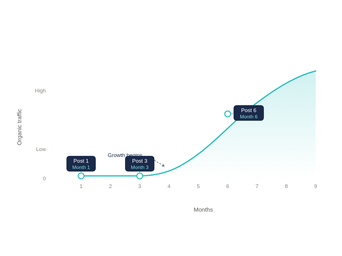 Graph showing that blog SEO results compound over time, with meaningful growth typically beginning from month three to six.
