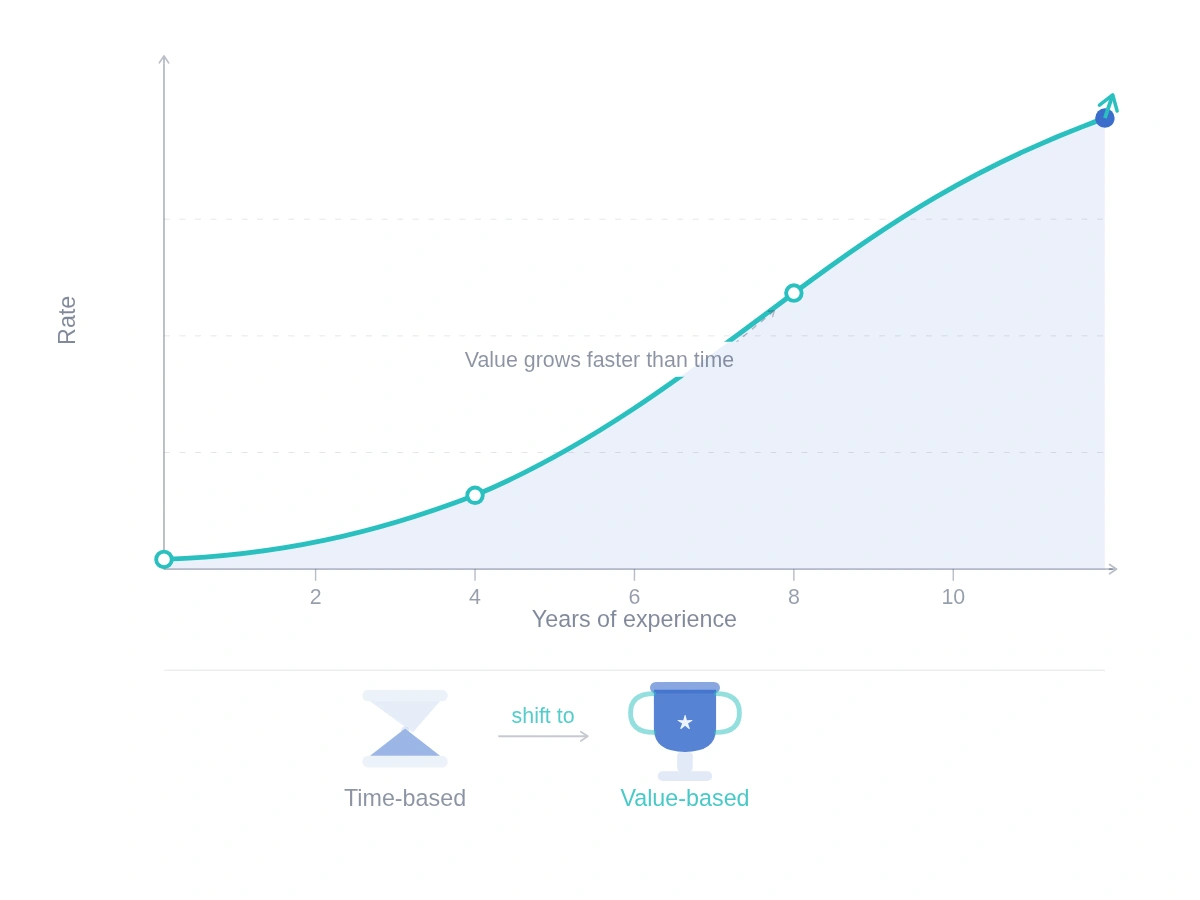 Chart showing that service business rates should increase with expertise, not decrease as delivery becomes faster.