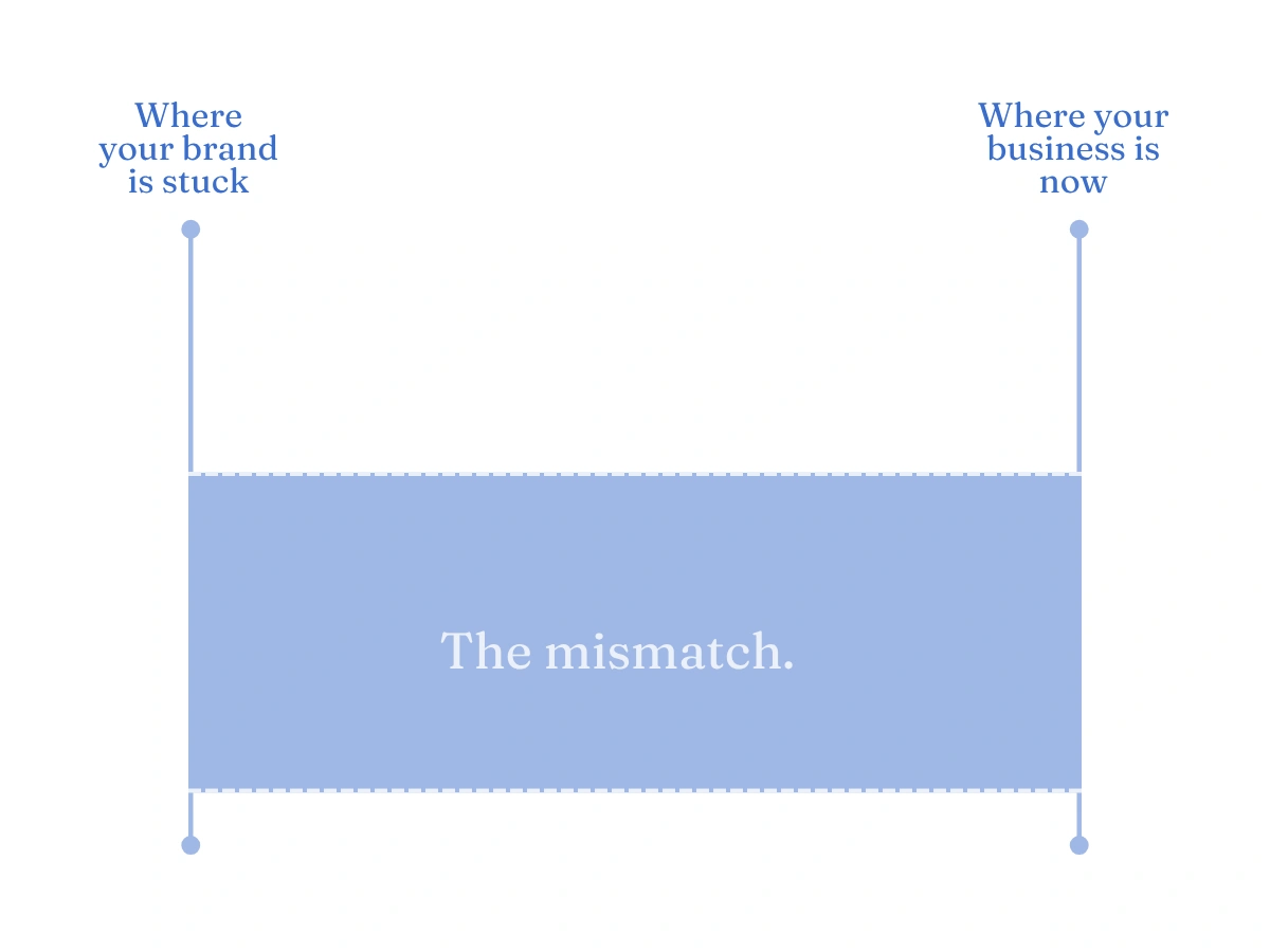 Diagram showing the gap between a business's current quality level and the outdated brand that is still representing it.