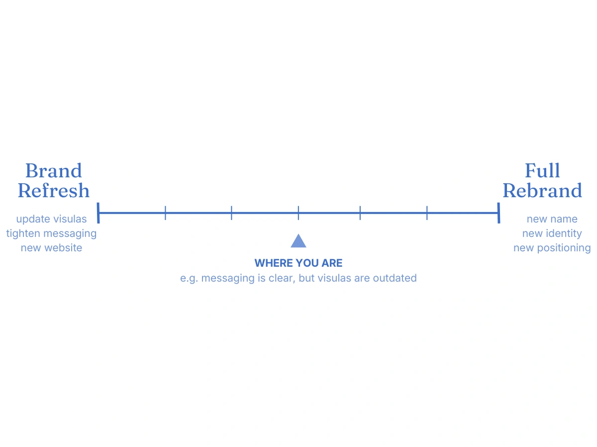 Spectrum graphic showing the range from brand refresh to full rebrand for service businesses, with descriptions of what each involves.