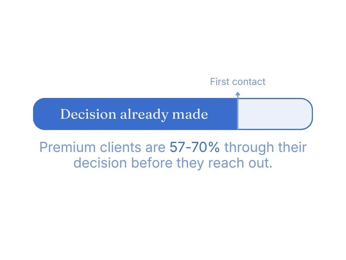 Progress bar graphic showing that premium clients are 57 to 70 percent through their decision before making first contact with a service provider.