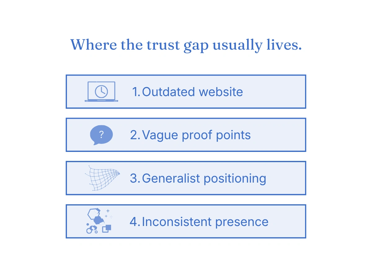 Graphic listing four places the trust gap appears in service businesses: outdated website, vague proof, generalist positioning, inconsistent presence.