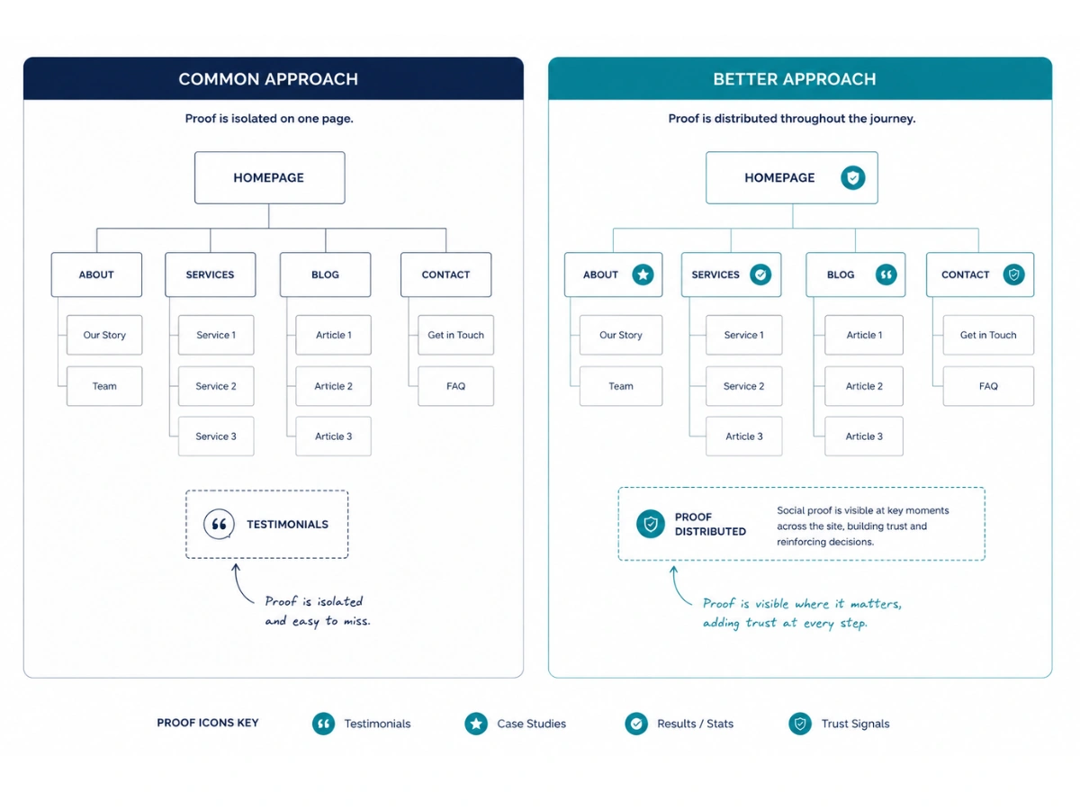 Site map graphic comparing a single testimonials page (common) with proof distributed across homepage, services, and contact pages (more effective).
