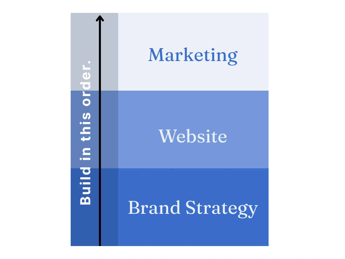 Stacked diagram showing the correct investment order for service businesses: brand strategy at the base, website in the middle, marketing on top.