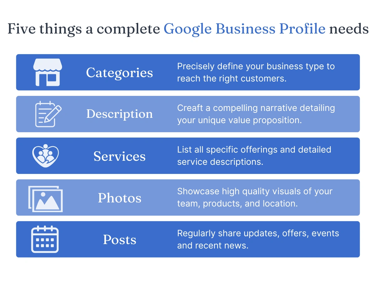 Graphic showing five components of a complete Google Business Profile: categories, description, services, photos, and posts.