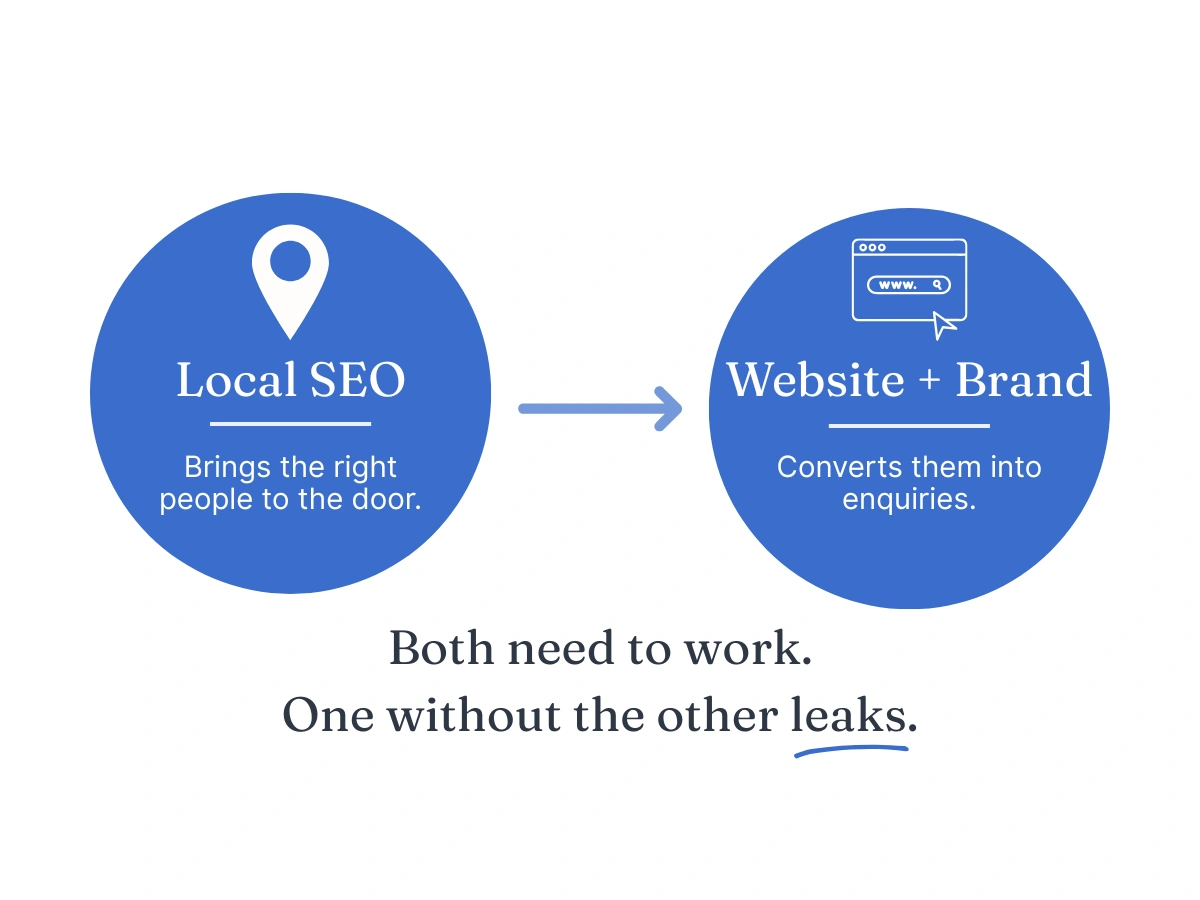 Flow graphic showing local SEO and website conversion as two connected parts of the same system for Australian service businesses.