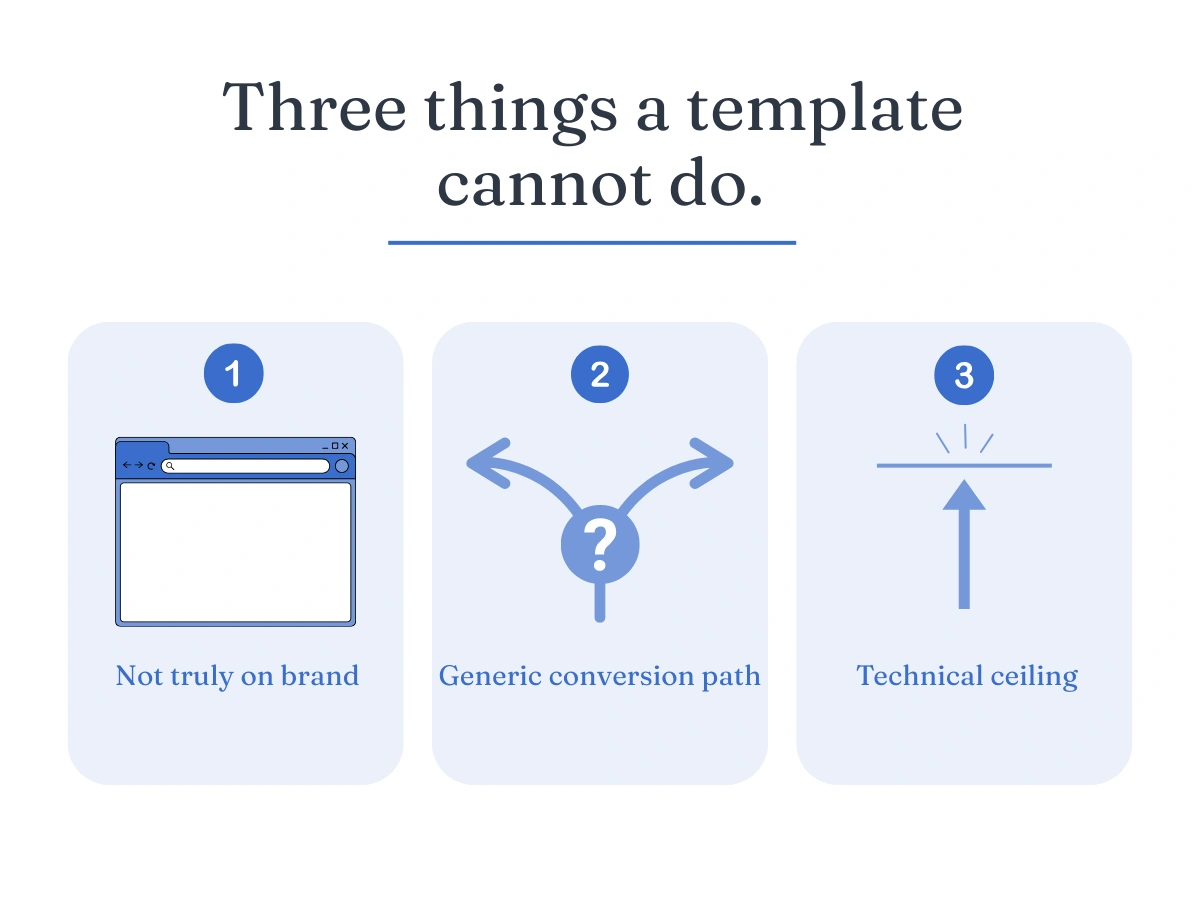 Three-panel graphic showing the limitations of template websites: not truly on-brand, generic conversion path, and technical ceiling.