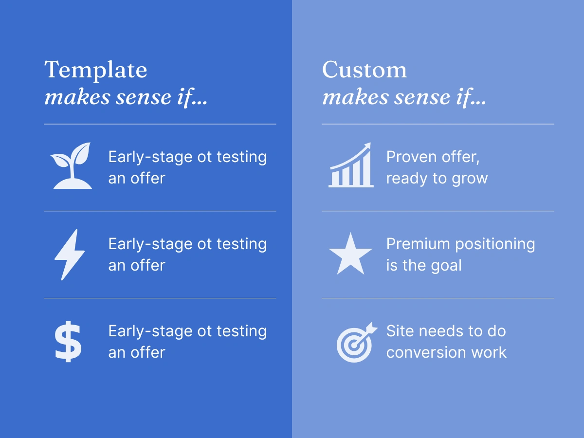 Two-column comparison showing when a template website makes sense versus when a custom website is the right investment for a service business.