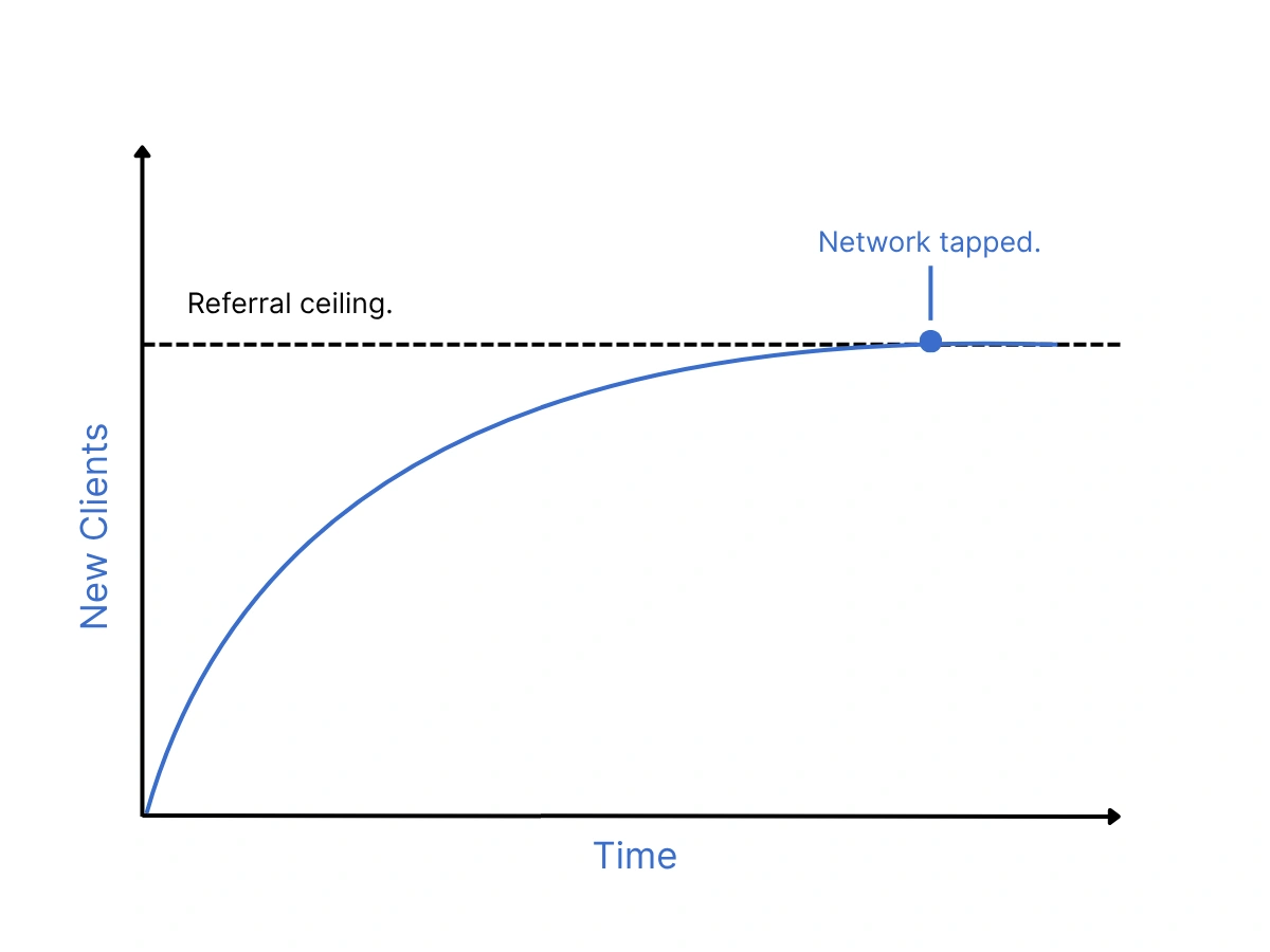 Line graph showing service business growth through referrals plateauing at a referral ceiling once the personal network is tapped.