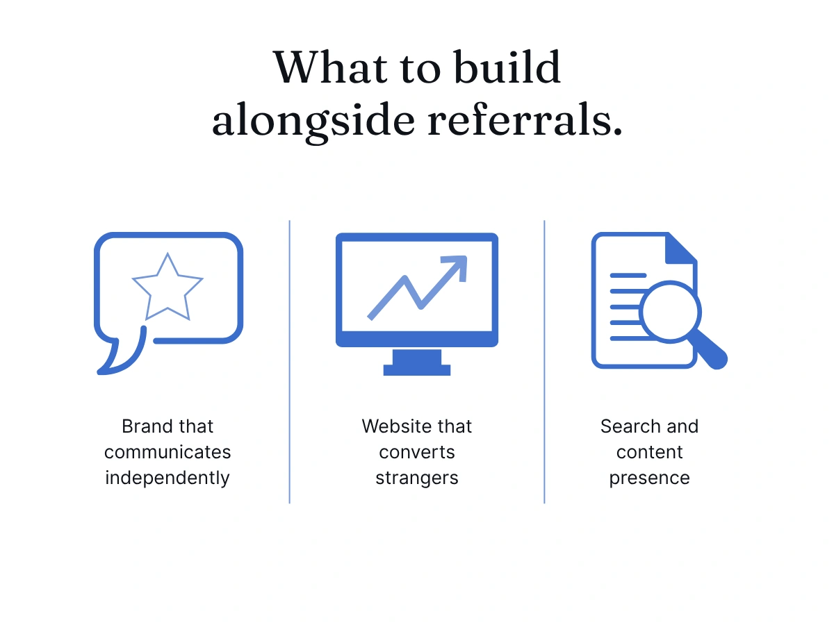 Three-column graphic showing what to build alongside referrals: an independent brand, a converting website, and a search and content presence.