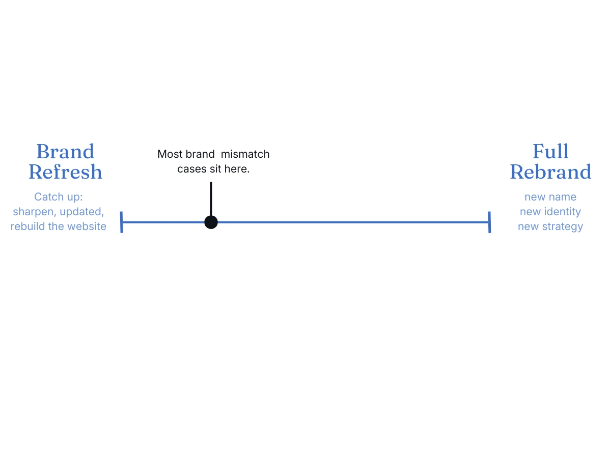 Spectrum graphic from brand refresh to full rebrand, with most brand mismatch cases for growing service businesses sitting toward the refresh end.
