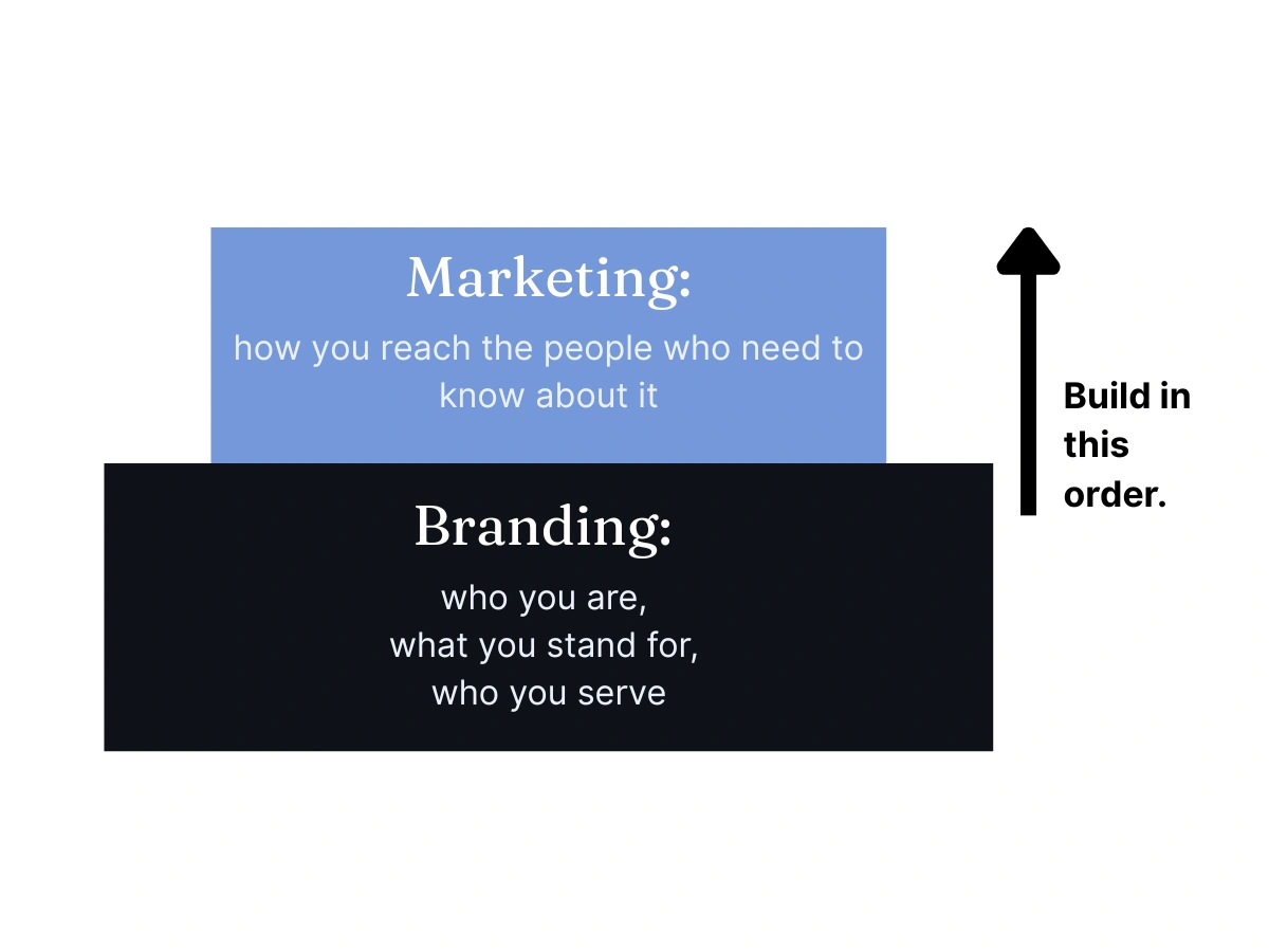 Two-level diagram showing branding as the foundational layer with marketing built on top of it — illustrating why the sequence matters.