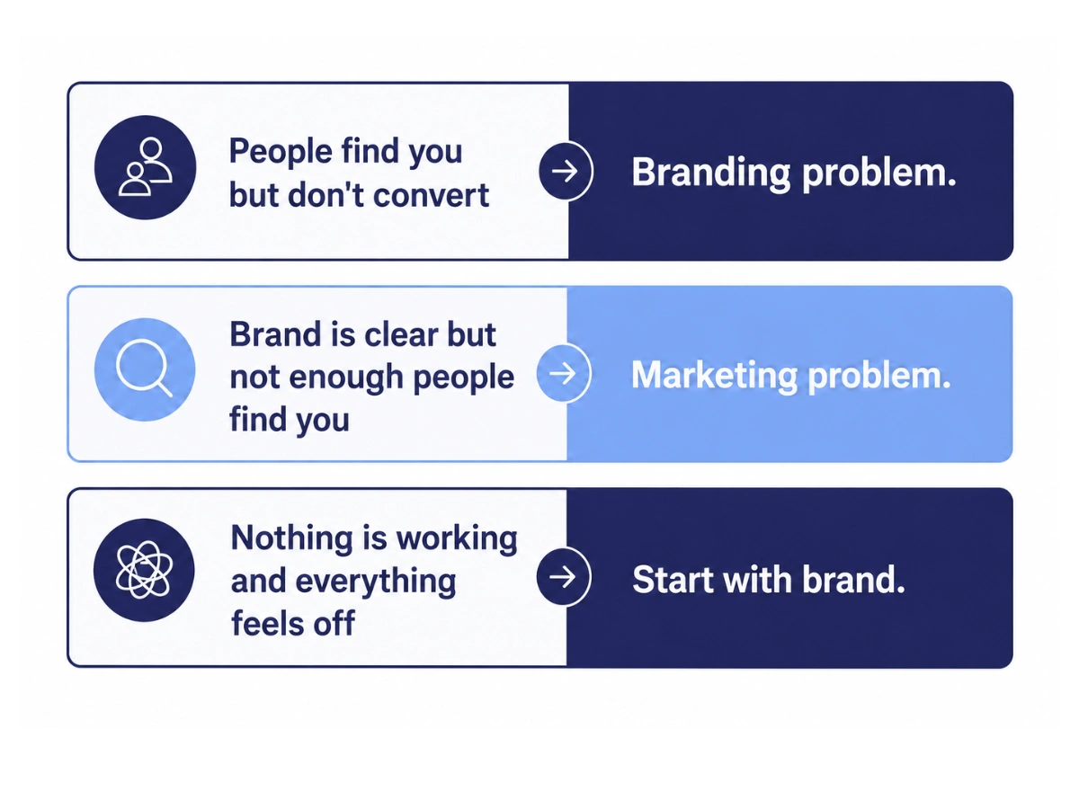 Three-row diagnostic graphic helping service business owners identify whether they have a branding problem or a marketing problem based on what is happening in their business