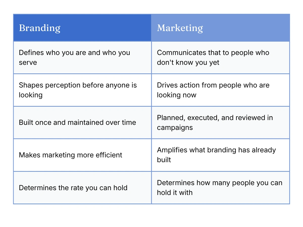 Alt text: "Table comparing branding (defines identity, shapes perception, built once, sets your rate) vs. marketing (communicates outward, drives action, runs in campaigns, sets your reach).