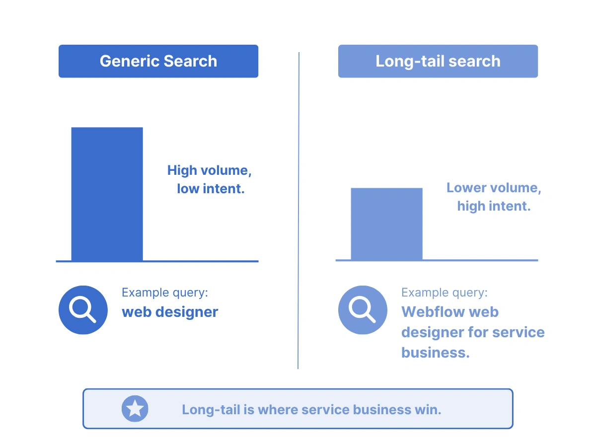 Two-column graphic comparing generic high-volume search terms with specific long-tail queries, showing that long-tail search has lower volume but significantly higher intent for service businesses.