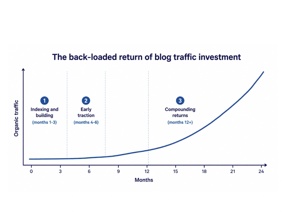 Line graph showing the compounding return on blog traffic investment: flat in months one to three, rising from month four, and accelerating from month twelve onward.