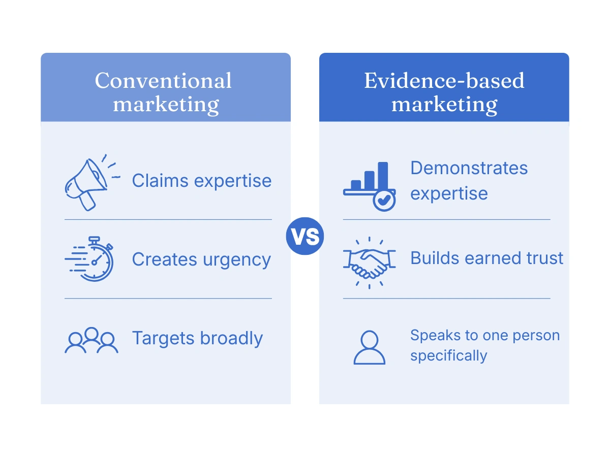 Two-column comparison showing conventional marketing (claims, urgency, broad targeting) versus evidence-based marketing (demonstration, earned trust, specific audience) for purpose-led businesses.