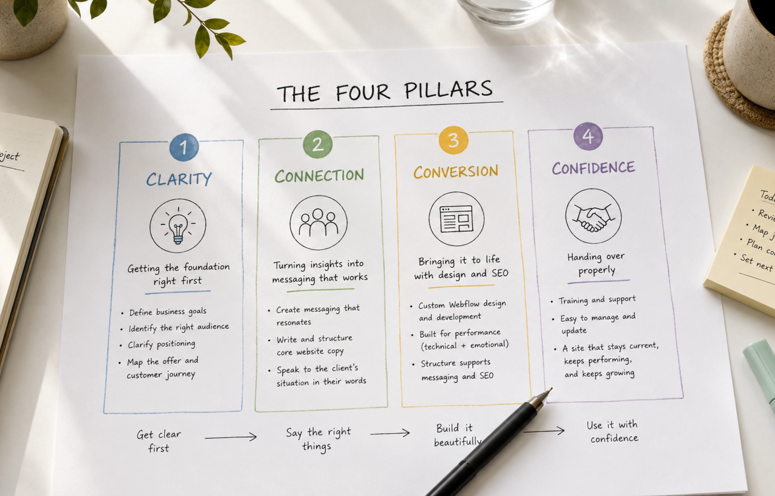 The Clarity to Conversion Framework by WQ Creative: four-pillar diagram showing Clarity, Connection, Conversion, and Confidence on a white desk with a pen resting across it.