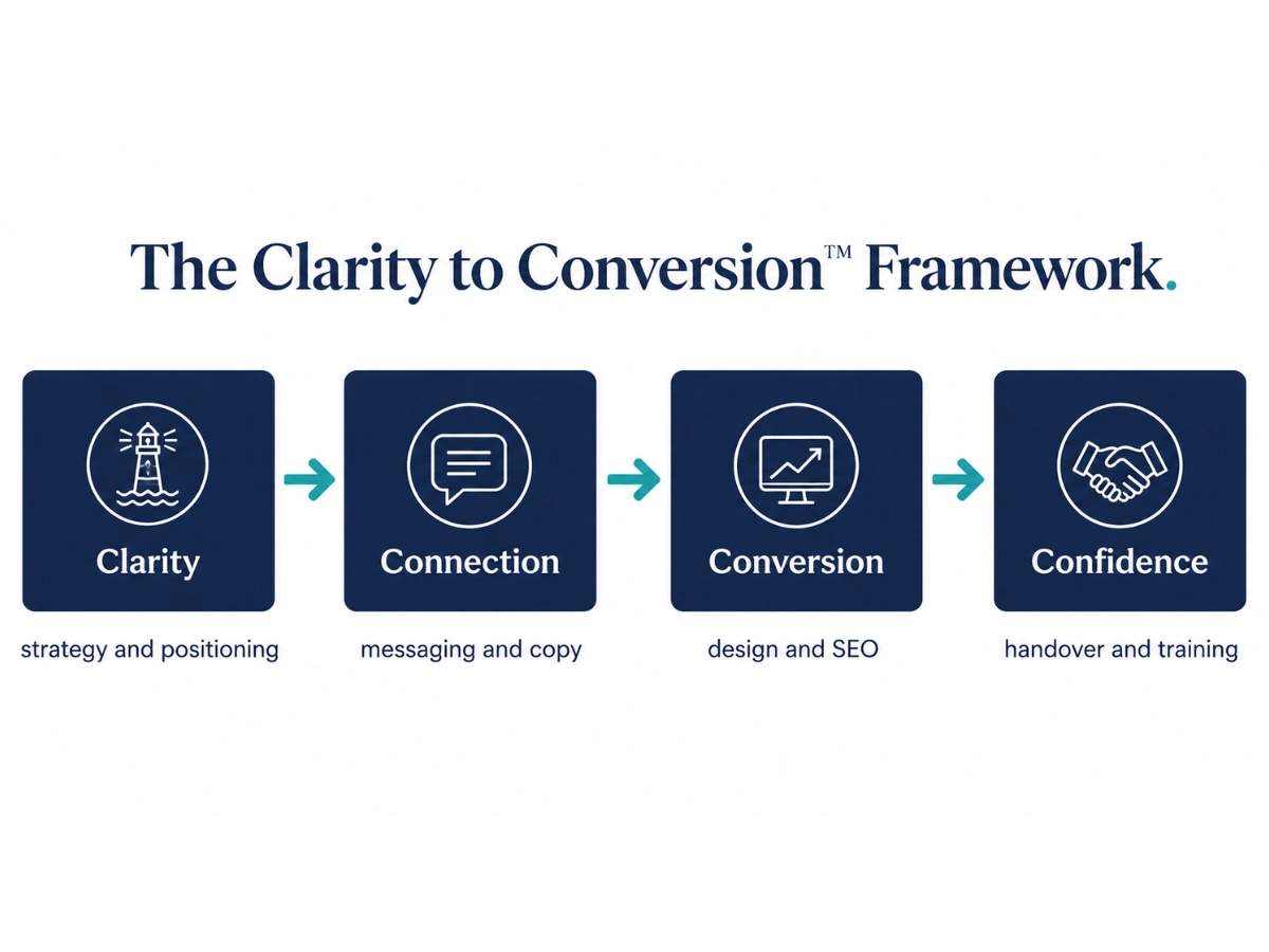 The Clarity to Conversion Framework: four-pillar flow diagram showing Clarity, Connection, Conversion, and Confidence as the WQ Creative brand and web process.