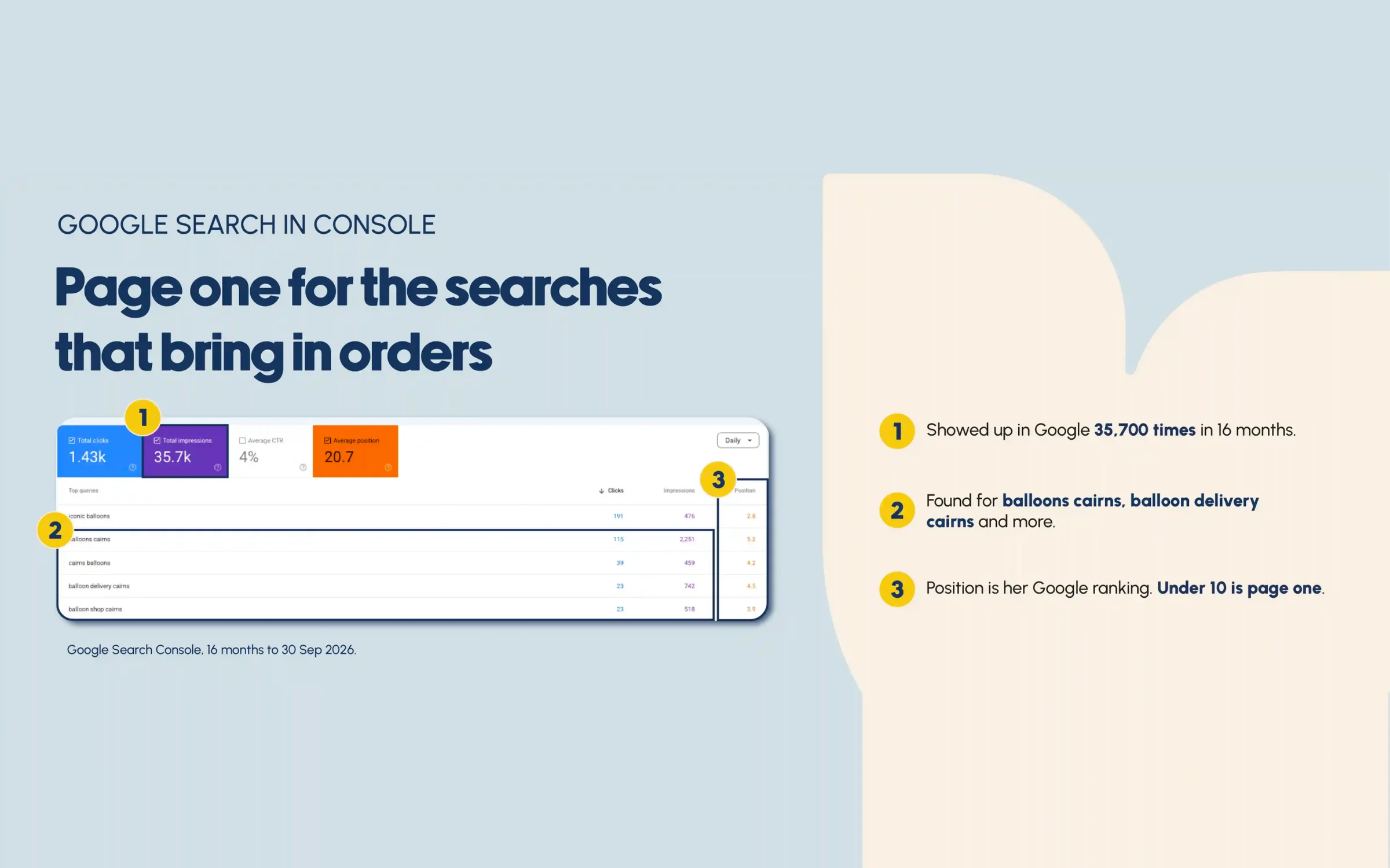 Google Search Console results for Iconic Balloons: 35,700 impressions and 1,430 clicks in 16 months, ranking on page one for balloons Cairns and balloon delivery Cairns