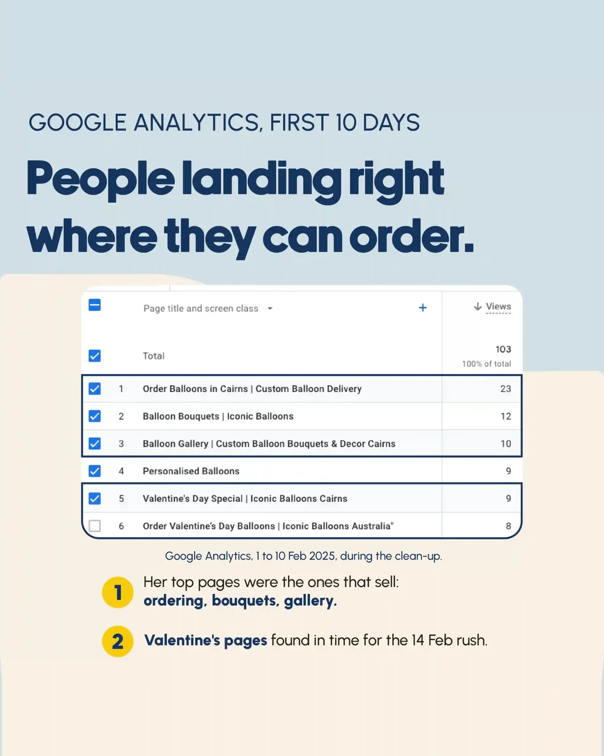 Google Analytics for Iconic Balloons, 1 to 10 February 2025: the most viewed pages were ordering, bouquets, gallery and Valentine's Day pages