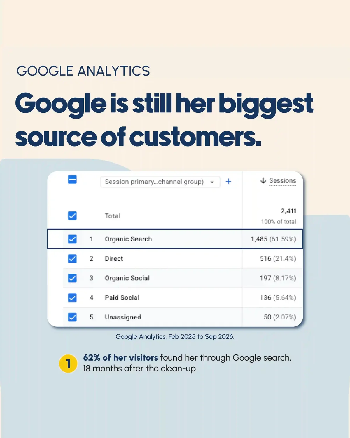 Google Analytics for Iconic Balloons, February 2025 to September 2026: organic search brought 1,485 of 2,411 sessions, 62 percent of all visitors