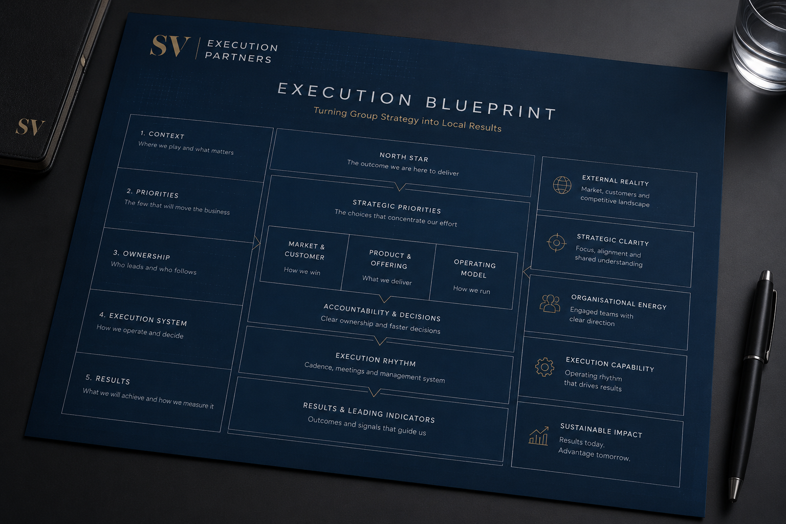 The Execution Blueprint — from future scene to Monday