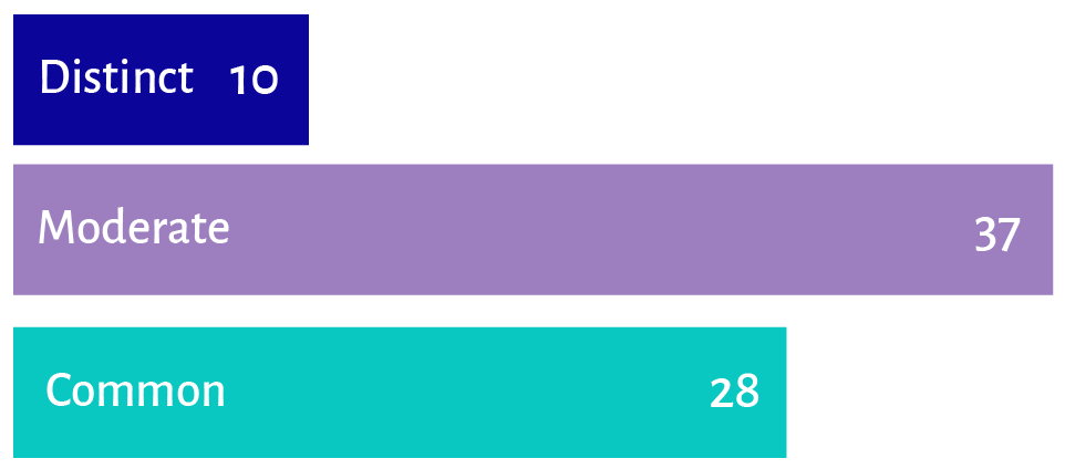  Radar chart showing the sector's average score across seven brand voice dimensions: language clarity, active voice, directness, concrete language, human register, outward/client focus and ownable language. The shape is strong on active voice and directness but collapses inward on outward/client focus and ownable language – the dimensions most associated with distinctive writing.