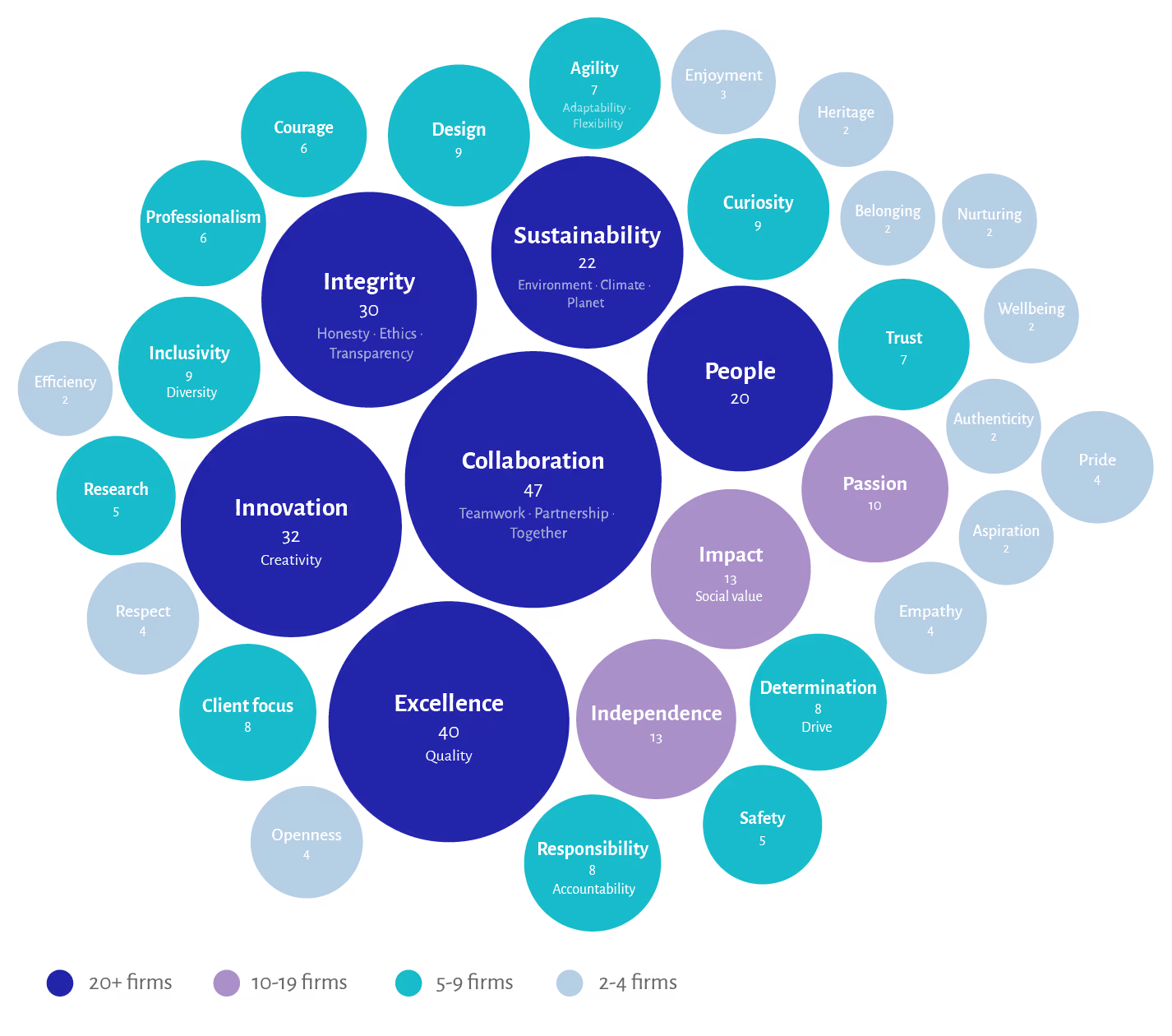Bubble chart showing the frequency of value territories claimed across 75 UK construction and engineering consultancies. Bubble size is proportional to the number of firms claiming each territory. The five dominant values – Collaboration (47 firms), Excellence (40), Innovation (32), Integrity (30) and Sustainability (22) – dwarf the remainder. Smaller bubbles represent less common values including Curiosity, Joy, Empathy and Enjoyment – the territories where genuine differentiation is more likely to be found.