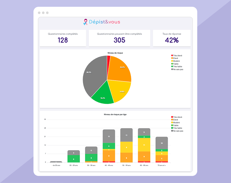 Tableau de bord Dépist&vous montrant 128 questionnaires complétés, 305 possibles, taux de réponse 42%, diagramme circulaire des niveaux de risque, et histogramme des niveaux de risque par âge.