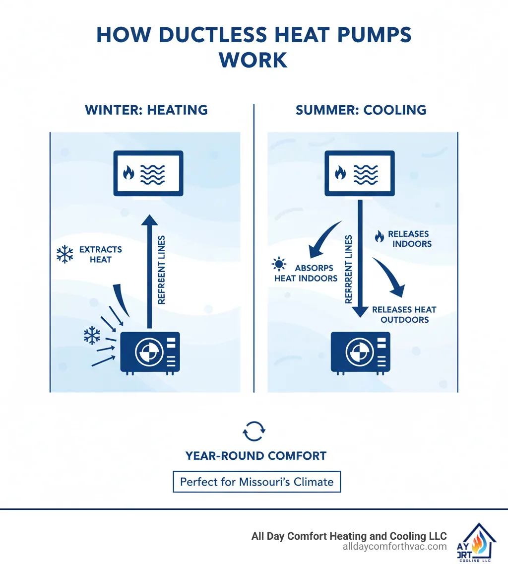 Infographic showing how ductless heat pumps work: outdoor unit extracts heat from outside air in winter and transfers it indoors via refrigerant lines to wall-mounted indoor units, with arrows showing heat transfer process and seasonal operation modes - ductless heat pump install blue springs mo infographic 