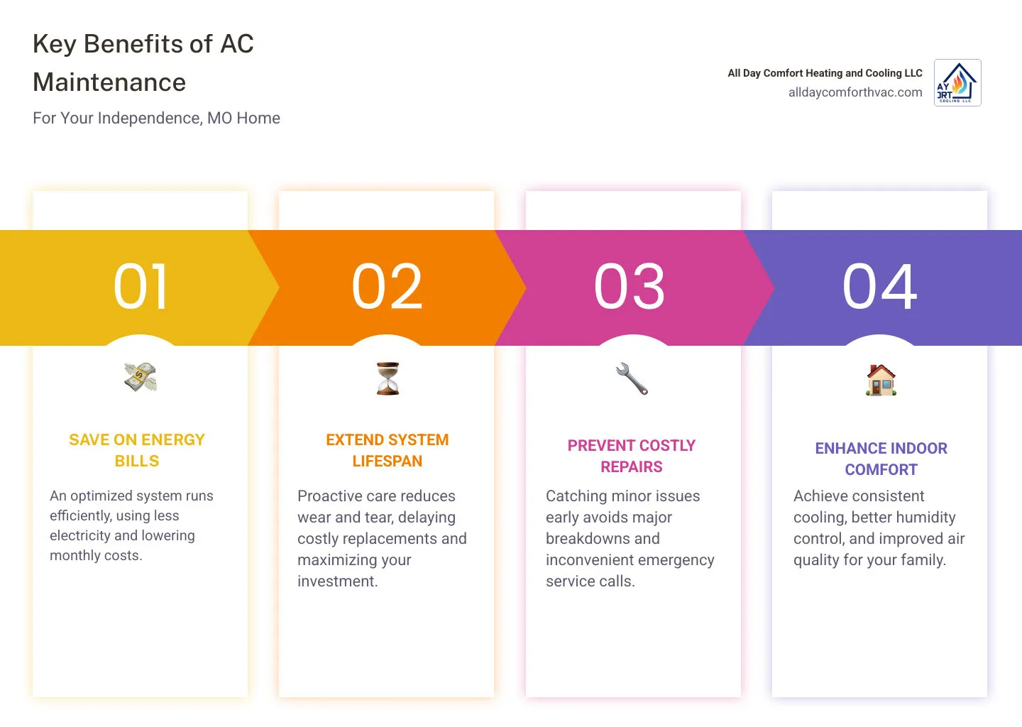Professional AC maintenance benefits including energy savings, extended equipment life, improved comfort, and reduced repair costs infographic - ac maintenance independence mo infographic pillar-4-steps