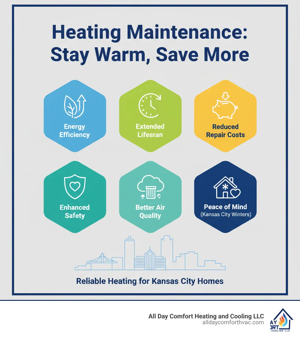 Infographic showing the key benefits of regular heating maintenance including improved energy efficiency, extended system lifespan, reduced repair costs, improved safety, better indoor air quality, and peace of mind during Kansas City winters - heater maintenance and repair kansas city mo infographic 