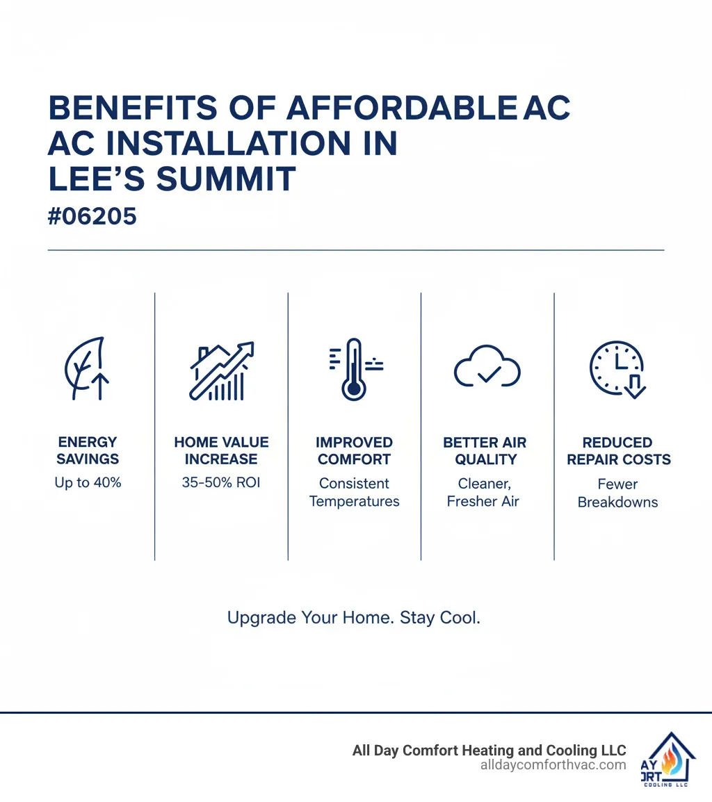 Infographic showing the key benefits of affordable AC installation in Lee's Summit including energy savings up to 40%, home value increase of 35-50% ROI, improved comfort with consistent temperatures, better air quality, 15-20 year lifespan, and reduced repair costs compared to aging systems - affordable ac installation lee's summit infographic 