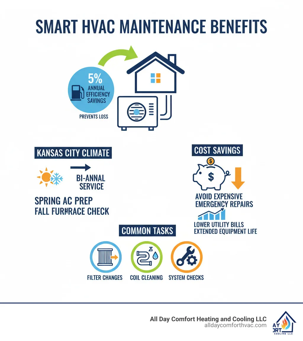 Infographic showing preventive HVAC maintenance benefits including 5% annual efficiency loss prevention, bi-annual service schedule for Kansas City climate, common maintenance tasks like filter changes and coil cleaning, and cost savings from avoiding emergency repairs - preventive hvac service kansas city mo infographic 